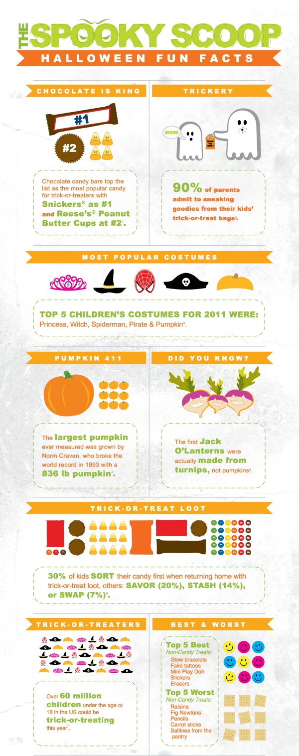 halloween fun facts, best halloween candy
